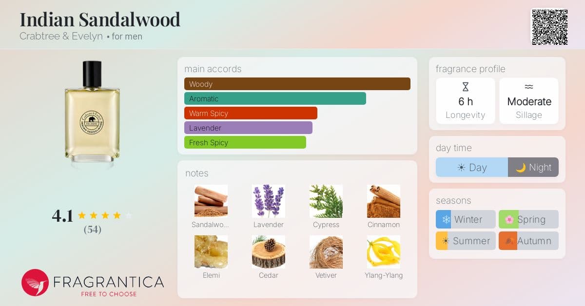 Fragrance card