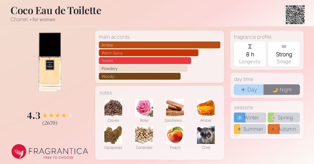 Fragrance card